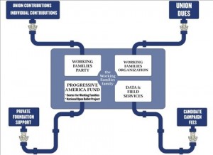 Working Families Party cash flow chart